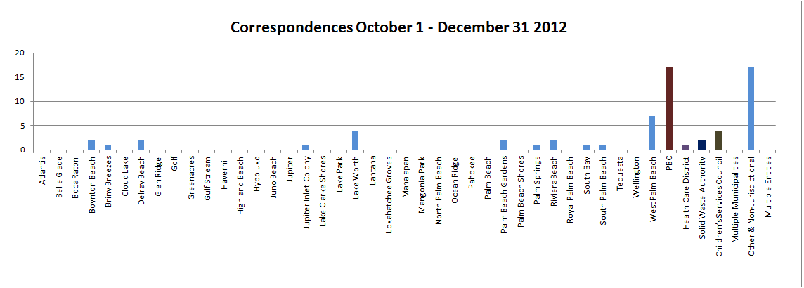 Correspondences 2012-2013 Q1
